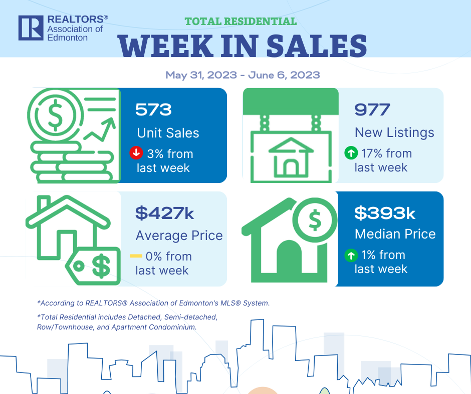 Edmonton Market Stats For May/Jun