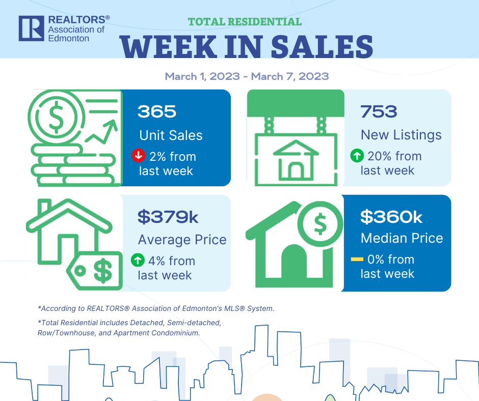 Edmonton Market Stats For March